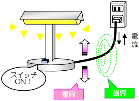 電話磁場|よくあるご質問｜なるほど電磁波！～身近な電磁波と 